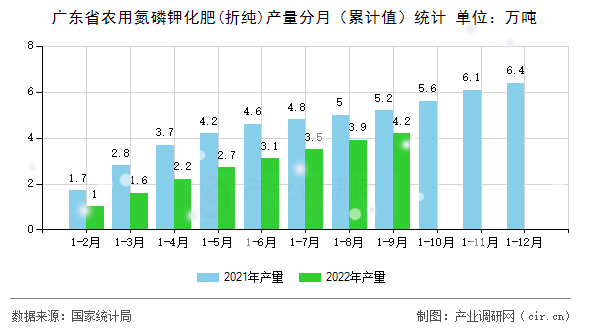 廣東省農(nóng)用氮磷鉀化肥(折純)產(chǎn)量分月(累計(jì)值)統(tǒng)計(jì) 廣東省農(nóng)用氮磷鉀化肥(折純)產(chǎn)量分月(累計(jì)值)統(tǒng)計(jì)