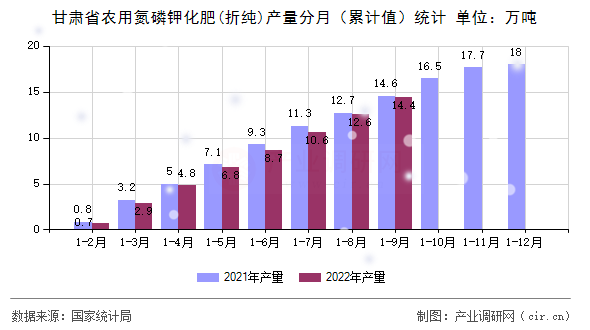 甘肅省農(nóng)用氮磷鉀化肥(折純)產(chǎn)量分月(累計(jì)值)統(tǒng)計(jì) 甘肅省農(nóng)用氮磷鉀化肥(折純)產(chǎn)量分月(累計(jì)值)統(tǒng)計(jì)