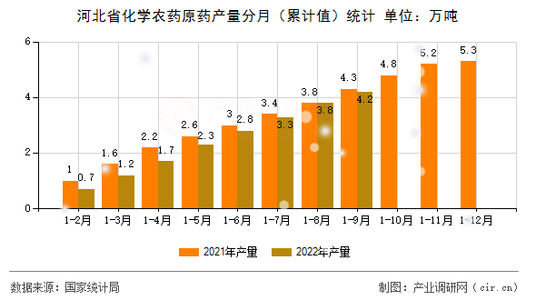 河北省化學(xué)農(nóng)藥原藥產(chǎn)量分月(累計(jì)值)統(tǒng)計(jì) 河北省化學(xué)農(nóng)藥原藥產(chǎn)量分月(累計(jì)值)統(tǒng)計(jì)