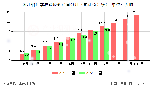 浙江省化學農藥原藥產量分月（累計值）統(tǒng)計