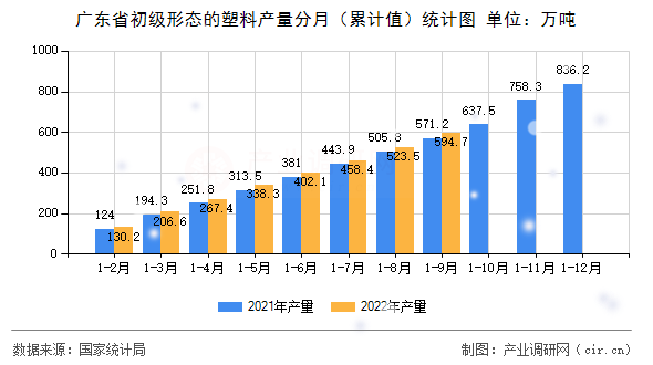 廣東省初級形態(tài)的塑料產量分月(累計值)統(tǒng)計圖 廣東省初級形態(tài)的塑料產量分月(累計值)統(tǒng)計圖