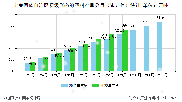 寧夏回族自治區(qū)初級形態(tài)的塑料產(chǎn)量分月(累計(jì)值)統(tǒng)計(jì) 寧夏回族自治區(qū)初級形態(tài)的塑料產(chǎn)量分月(累計(jì)值)統(tǒng)計(jì)