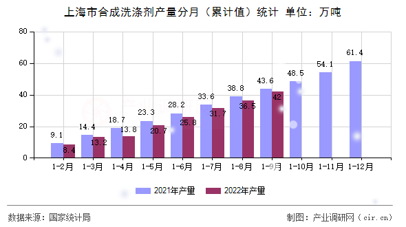 上海市合成洗滌劑產(chǎn)量分月（累計值）統(tǒng)計
