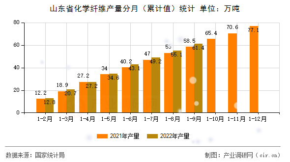 山東省化學(xué)纖維產(chǎn)量分月（累計值）統(tǒng)計