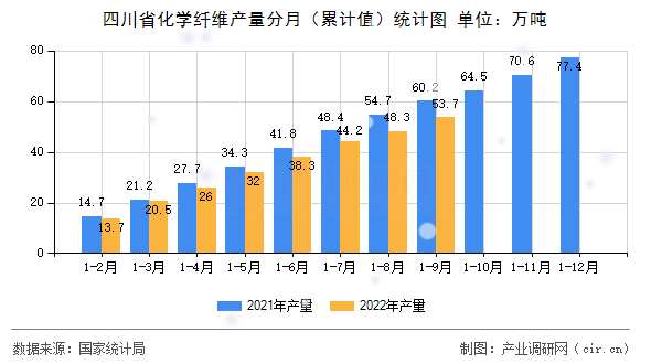 四川省化學纖維產量分月（累計值）統(tǒng)計圖