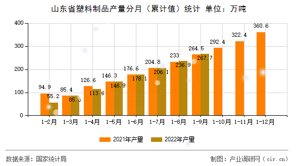 山東省塑料制品產(chǎn)量分月（累計(jì)值）統(tǒng)計(jì)