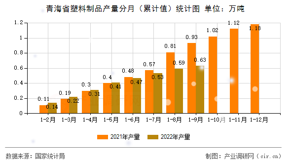 青海省塑料制品產量分月（累計值）統(tǒng)計圖