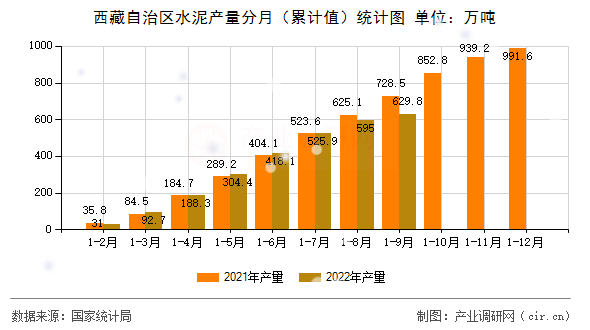 西藏自治區(qū)水泥產(chǎn)量分月（累計(jì)值）統(tǒng)計(jì)圖