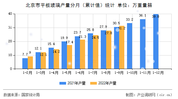 北京市平板玻璃產(chǎn)量分月（累計值）統(tǒng)計