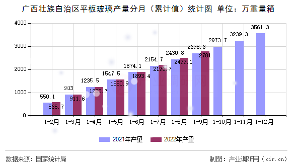 廣西壯族自治區(qū)平板玻璃產(chǎn)量分月（累計(jì)值）統(tǒng)計(jì)圖