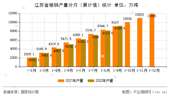 江蘇省粗鋼產(chǎn)量分月（累計值）統(tǒng)計