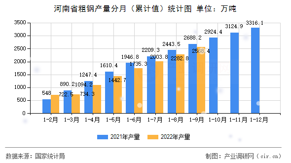 河南省粗鋼產量分月（累計值）統(tǒng)計圖