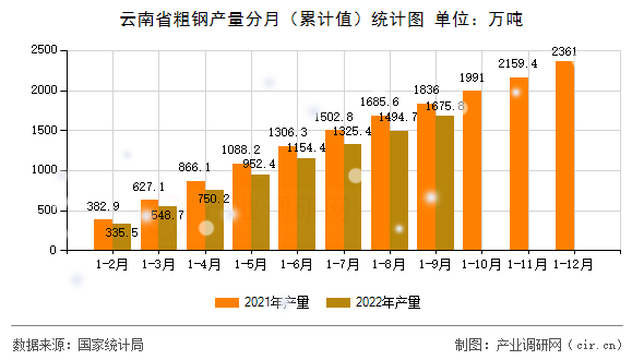 云南省粗鋼產(chǎn)量分月(累計(jì)值)統(tǒng)計(jì)圖 云南省粗鋼產(chǎn)量分月(累計(jì)值)統(tǒng)計(jì)圖