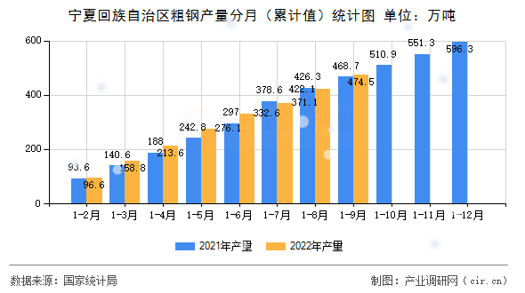 寧夏回族自治區(qū)粗鋼產(chǎn)量分月(累計(jì)值)統(tǒng)計(jì)圖 寧夏回族自治區(qū)粗鋼產(chǎn)量分月(累計(jì)值)統(tǒng)計(jì)圖