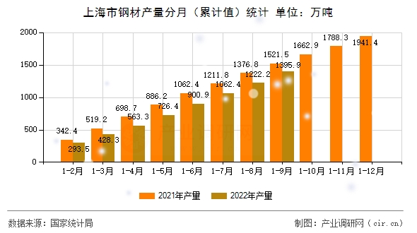 上海市鋼材產(chǎn)量分月（累計值）統(tǒng)計