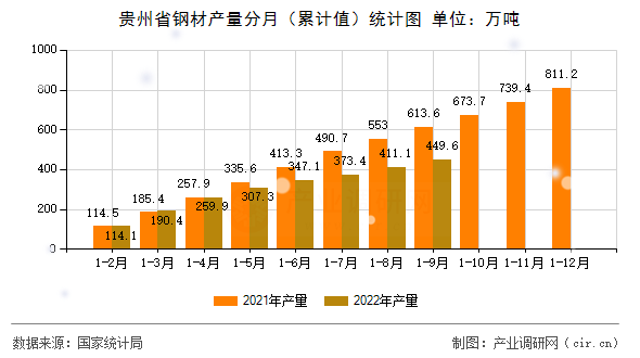 貴州省鋼材產(chǎn)量分月（累計(jì)值）統(tǒng)計(jì)圖