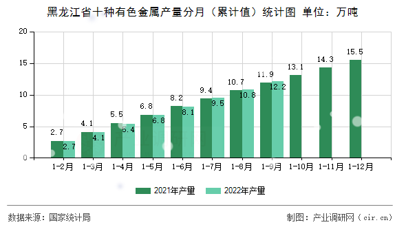 黑龍江省十種有色金屬產量分月(累計值)統計圖 黑龍江省十種有色金屬產量分月(累計值)統計圖