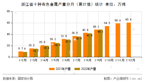 浙江省十種有色金屬產(chǎn)量分月(累計值)統(tǒng)計 浙江省十種有色金屬產(chǎn)量分月(累計值)統(tǒng)計