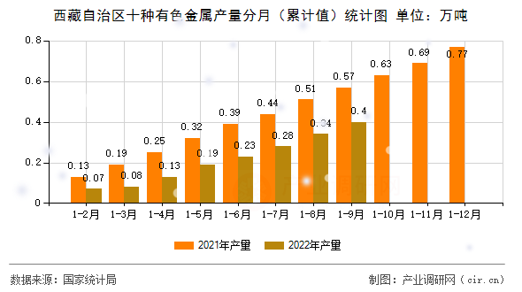西藏自治區(qū)十種有色金屬產(chǎn)量分月(累計值)統(tǒng)計圖 西藏自治區(qū)十種有色金屬產(chǎn)量分月(累計值)統(tǒng)計圖