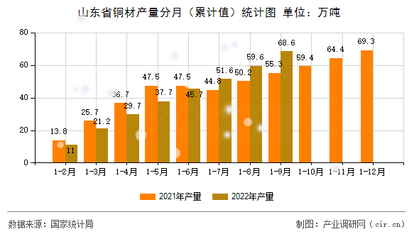 山東省銅材產(chǎn)量分月(累計值)統(tǒng)計圖 山東省銅材產(chǎn)量分月(累計值)統(tǒng)計圖