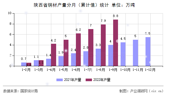 陜西省銅材產(chǎn)量分月(累計(jì)值)統(tǒng)計(jì) 陜西省銅材產(chǎn)量分月(累計(jì)值)統(tǒng)計(jì)