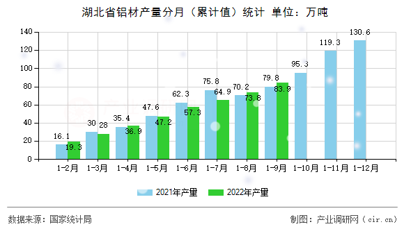 湖北省鋁材產(chǎn)量分月（累計(jì)值）統(tǒng)計(jì)
