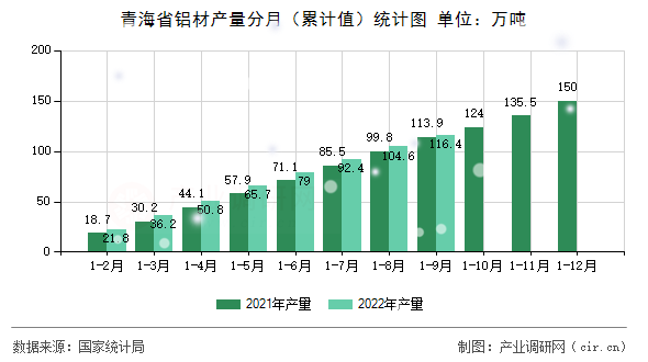 青海省鋁材產(chǎn)量分月（累計值）統(tǒng)計圖