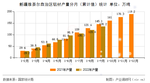 新疆維吾爾自治區(qū)鋁材產(chǎn)量分月(累計值)統(tǒng)計 新疆維吾爾自治區(qū)鋁材產(chǎn)量分月(累計值)統(tǒng)計