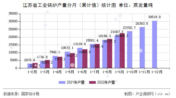 江蘇省工業(yè)鍋爐產(chǎn)量分月(累計值)統(tǒng)計圖 江蘇省工業(yè)鍋爐產(chǎn)量分月(累計值)統(tǒng)計圖