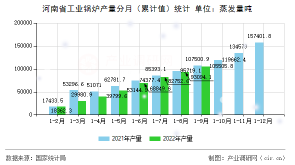 河南省工業(yè)鍋爐產(chǎn)量分月(累計值)統(tǒng)計 河南省工業(yè)鍋爐產(chǎn)量分月(累計值)統(tǒng)計