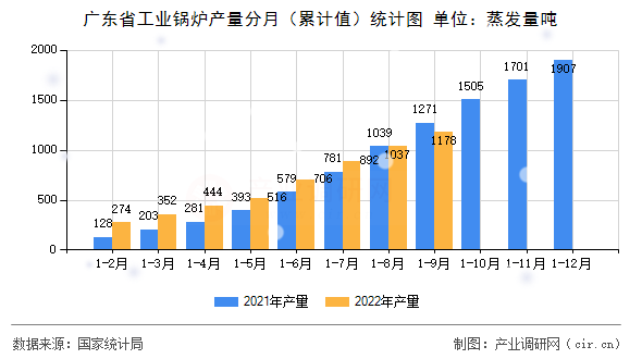 廣東省工業(yè)鍋爐產(chǎn)量分月（累計值）統(tǒng)計圖