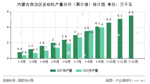 內(nèi)蒙古自治區(qū)發(fā)動機產(chǎn)量分月(累計值)統(tǒng)計圖 內(nèi)蒙古自治區(qū)發(fā)動機產(chǎn)量分月(累計值)統(tǒng)計圖