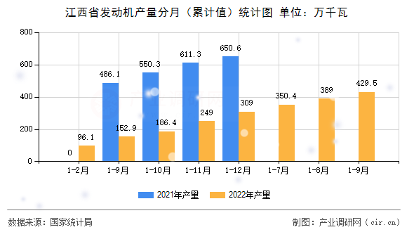 江西省發(fā)動(dòng)機(jī)產(chǎn)量分月（累計(jì)值）統(tǒng)計(jì)圖