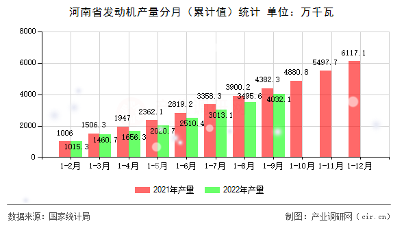 河南省發(fā)動機產(chǎn)量分月（累計值）統(tǒng)計
