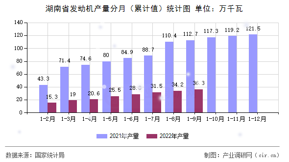 湖南省發(fā)動機產量分月（累計值）統(tǒng)計圖