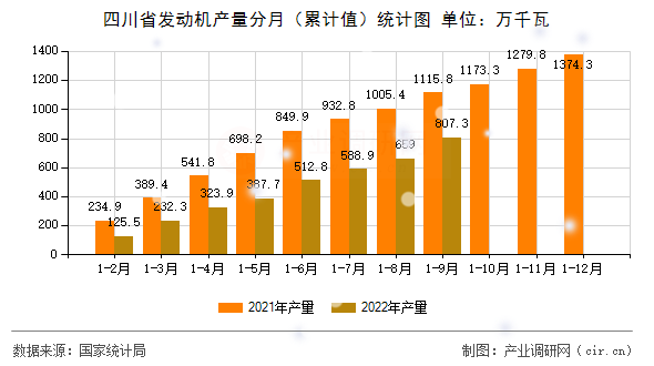 四川省發(fā)動機產量分月(累計值)統計圖 四川省發(fā)動機產量分月(累計值)統計圖
