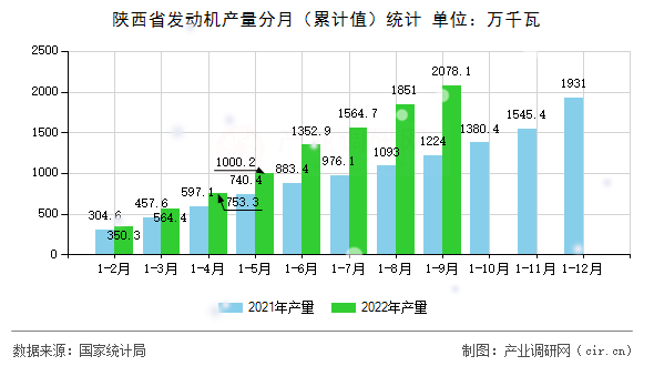 陜西省發(fā)動(dòng)機(jī)產(chǎn)量分月(累計(jì)值)統(tǒng)計(jì) 陜西省發(fā)動(dòng)機(jī)產(chǎn)量分月(累計(jì)值)統(tǒng)計(jì)