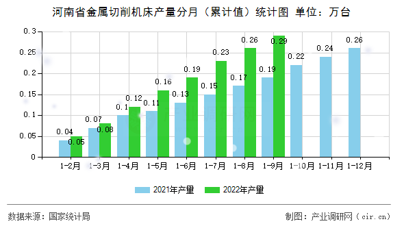 河南省金屬切削機(jī)床產(chǎn)量分月（累計(jì)值）統(tǒng)計(jì)圖