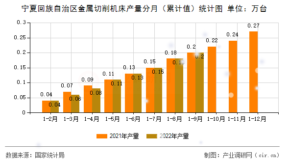 寧夏回族自治區(qū)金屬切削機(jī)床產(chǎn)量分月(累計(jì)值)統(tǒng)計(jì)圖 寧夏回族自治區(qū)金屬切削機(jī)床產(chǎn)量分月(累計(jì)值)統(tǒng)計(jì)圖