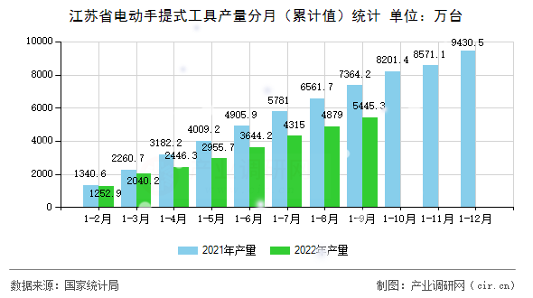 江蘇省電動(dòng)手提式工具產(chǎn)量分月(累計(jì)值)統(tǒng)計(jì) 江蘇省電動(dòng)手提式工具產(chǎn)量分月(累計(jì)值)統(tǒng)計(jì)