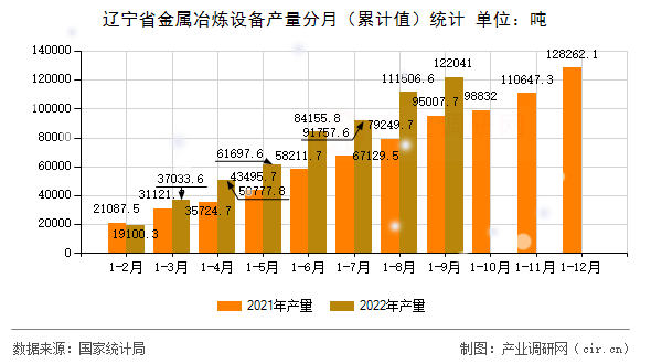 遼寧省金屬冶煉設(shè)備產(chǎn)量分月(累計值)統(tǒng)計 遼寧省金屬冶煉設(shè)備產(chǎn)量分月(累計值)統(tǒng)計