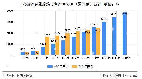 安徽省金屬冶煉設備產量分月(累計值)統(tǒng)計 安徽省金屬冶煉設備產量分月(累計值)統(tǒng)計