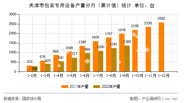 天津市包裝專用設備產量分月(累計值)統(tǒng)計 天津市包裝專用設備產量分月(累計值)統(tǒng)計