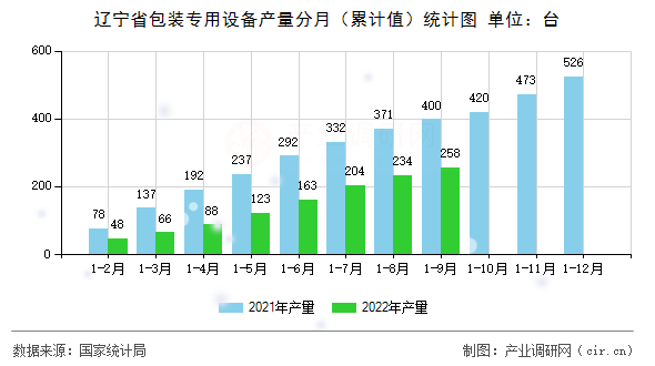 遼寧省包裝專用設(shè)備產(chǎn)量分月(累計值)統(tǒng)計圖 遼寧省包裝專用設(shè)備產(chǎn)量分月(累計值)統(tǒng)計圖
