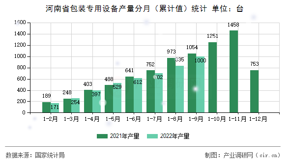 河南省包裝專用設(shè)備產(chǎn)量分月（累計值）統(tǒng)計