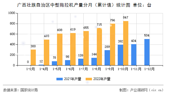 廣西壯族自治區(qū)中型拖拉機(jī)產(chǎn)量分月(累計(jì)值)統(tǒng)計(jì)圖 廣西壯族自治區(qū)中型拖拉機(jī)產(chǎn)量分月(累計(jì)值)統(tǒng)計(jì)圖