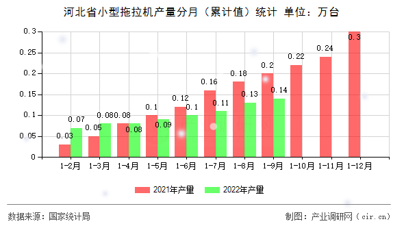 河北省小型拖拉機產(chǎn)量分月(累計值)統(tǒng)計 河北省小型拖拉機產(chǎn)量分月(累計值)統(tǒng)計