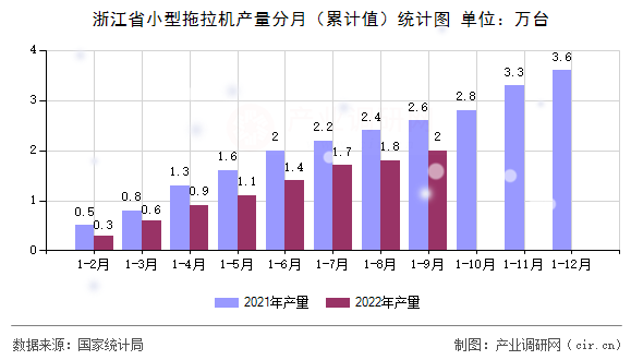 浙江省小型拖拉機(jī)產(chǎn)量分月(累計值)統(tǒng)計圖 浙江省小型拖拉機(jī)產(chǎn)量分月(累計值)統(tǒng)計圖