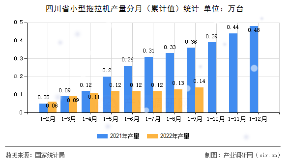 四川省小型拖拉機產(chǎn)量分月(累計值)統(tǒng)計 四川省小型拖拉機產(chǎn)量分月(累計值)統(tǒng)計