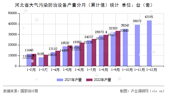 河北省大氣污染防治設(shè)備產(chǎn)量分月(累計值)統(tǒng)計 河北省大氣污染防治設(shè)備產(chǎn)量分月(累計值)統(tǒng)計